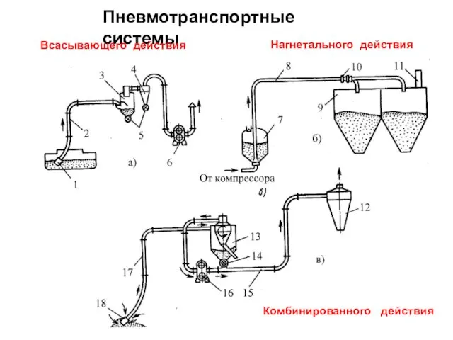 Пневмотранспортные системы Комбинированного действия Всасывающего действия Нагнетального действия