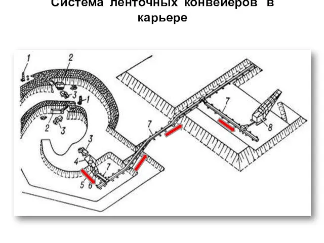 Система ленточных конвейеров в карьере