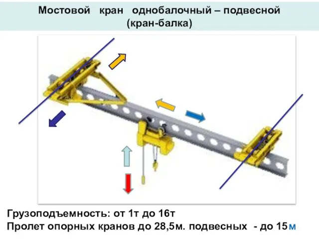 Мостовой кран однобалочный – подвесной (кран-балка) Грузоподъемность: от 1т до 16т