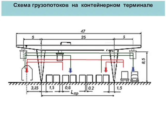 Схема грузопотоков на контейнерном терминале