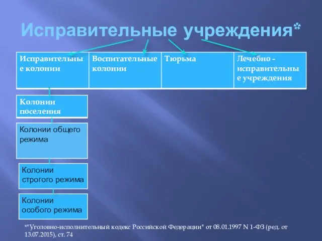 Исправительные учреждения* *"Уголовно-исполнительный кодекс Российской Федерации" от 08.01.1997 N 1-ФЗ (ред. от 13.07.2015), ст. 74