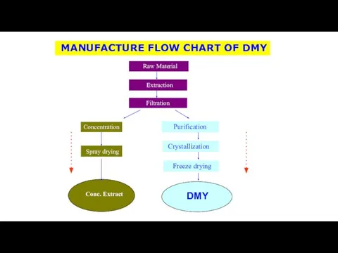 MANUFACTURE FLOW CHART OF DMY Crystallization