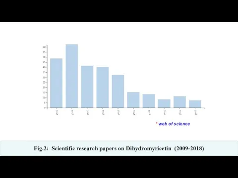 Fig.2: Scientific research papers on Dihydromyricetin (2009-2018) * web of science