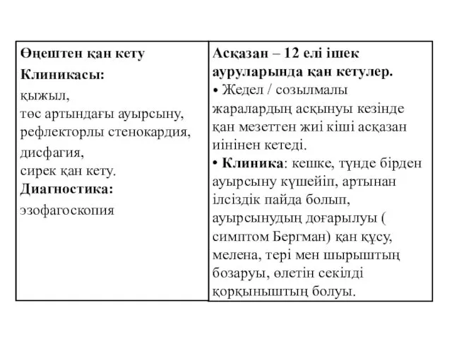 Асқазан – 12 елі ішек ауруларында қан кетулер. • Жедел /