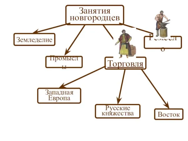 Занятия новгородцев Торговля Русские княжества Западная Европа Промыслы Ремесло Земледелие Восток