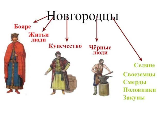 Новгородцы Бояре Житьи люди Купечество Чёрные люди Селяне Своеземцы Смерды Половники Закупы