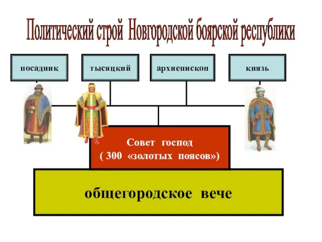 общегородское вече Совет господ ( 300 «золотых поясов») Политический строй Новгородской