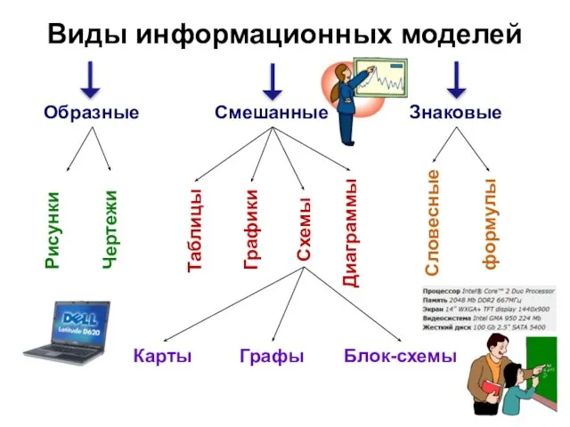 Виды информационных моделей Образные Смешанные Знаковые Рисунки Чертежи Таблицы Графики Схемы