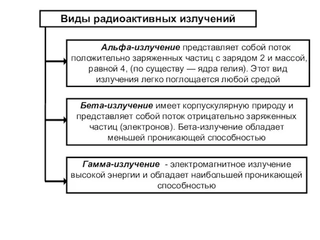 Альфа-излучение представляет собой поток положительно заряженных частиц с зарядом 2 и