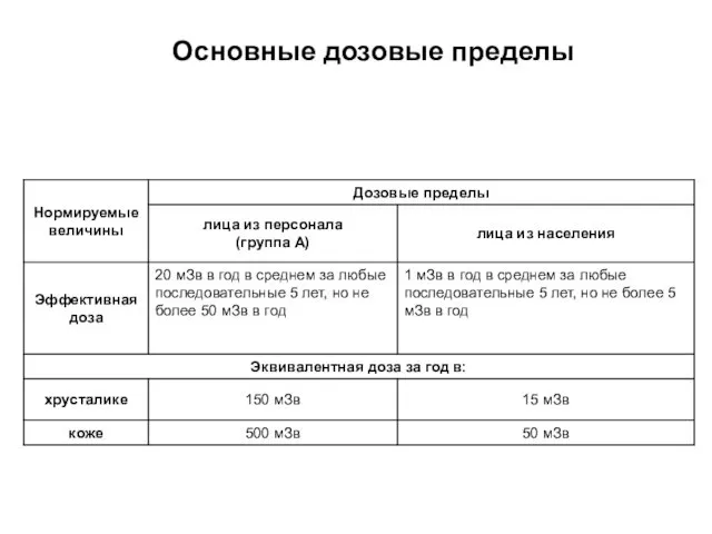 Основные дозовые пределы