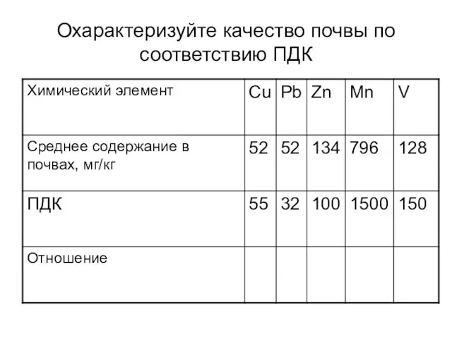 Охарактеризуйте качество почвы по соответствию ПДК