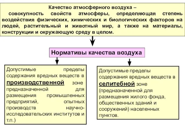 Качество атмосферного воздуха – совокупность свойств атмосферы, определяющая степень воздействия физических,