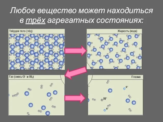 Любое вещество может находиться в трёх агрегатных состояниях: Четвертым агрегатным состоянием вещества можно считать ПЛАЗМУ.