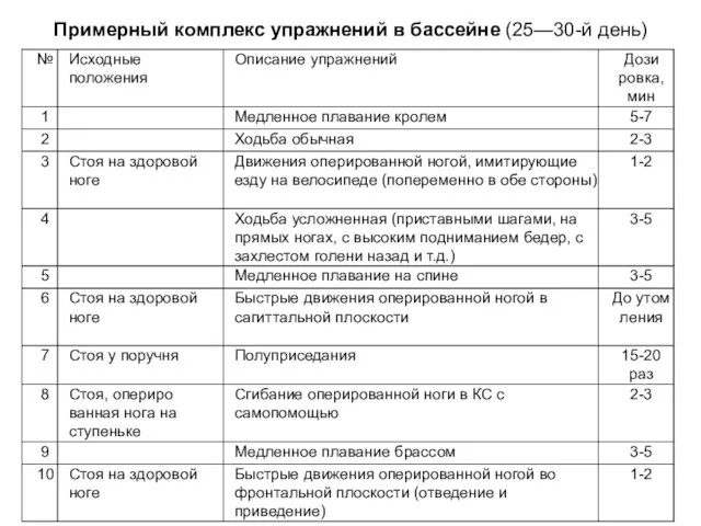 Примерный комплекс упражнений в бассейне (25—30-й день)