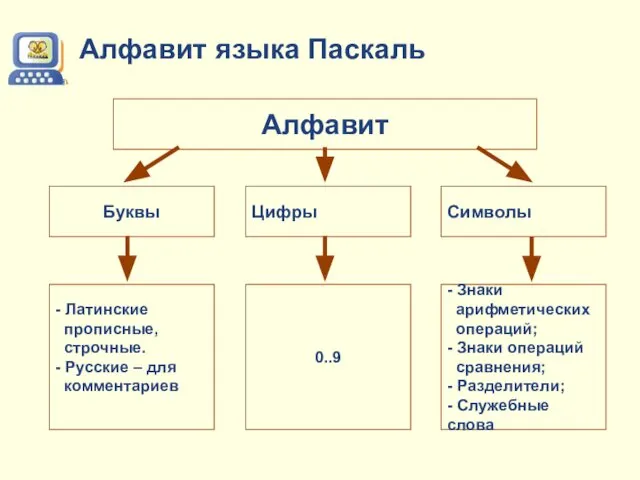 Алфавит языка Паскаль Алфавит Буквы Цифры Символы - Латинские прописные, строчные.