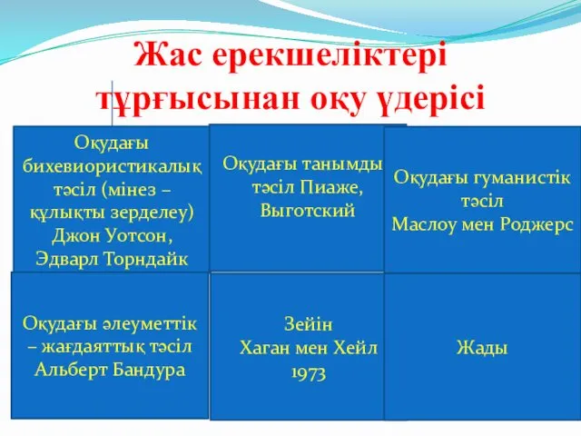 Жас ерекшеліктері тұрғысынан оқу үдерісі Оқудағы бихевиористикалық тәсіл (мінез –құлықты зерделеу)