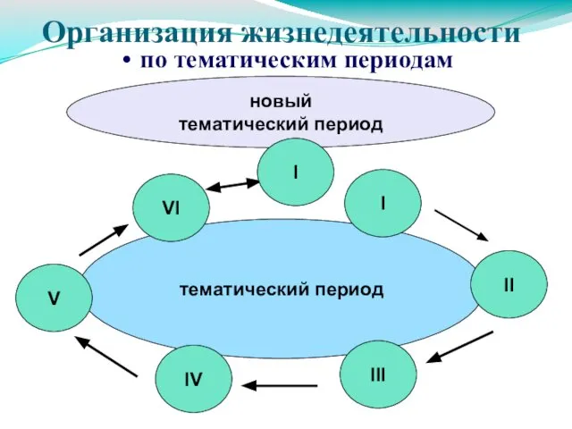 тематический период новый тематический период V VI IV III II I