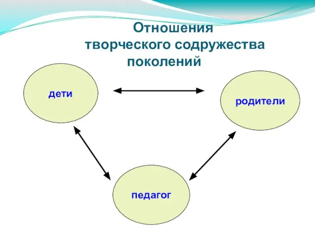 Отношения творческого содружества поколений дети родители педагог