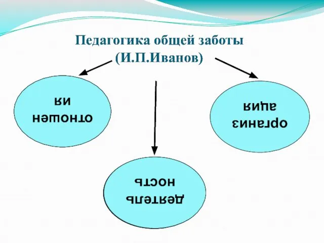 Педагогика общей заботы (И.П.Иванов) отношения организация деятельность деятельность Педагогика общей заботы (И.П.Иванов) отношения деятельность деятельность