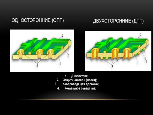 ОДНОСТОРОННИЕ (ОПП) Диэлектрик; Защитный слой (маска); Токопроводящая дорожка; Контактное отверстие; ДВУХСТОРОННИЕ (ДПП)