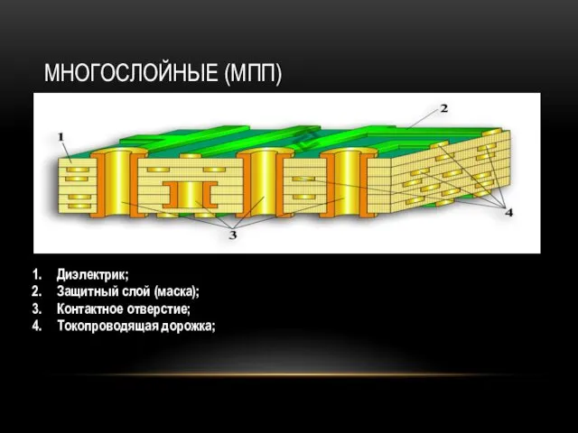 МНОГОСЛОЙНЫЕ (МПП) Диэлектрик; Защитный слой (маска); Контактное отверстие; Токопроводящая дорожка;