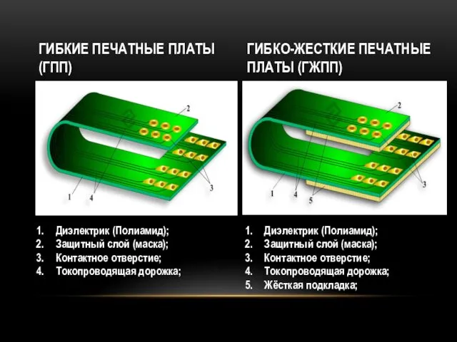 ГИБКИЕ ПЕЧАТНЫЕ ПЛАТЫ (ГПП) Диэлектрик (Полиамид); Защитный слой (маска); Контактное отверстие;