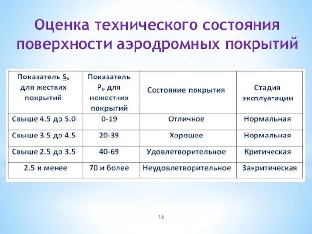 Оценка технического состояния поверхности аэродромных покрытий