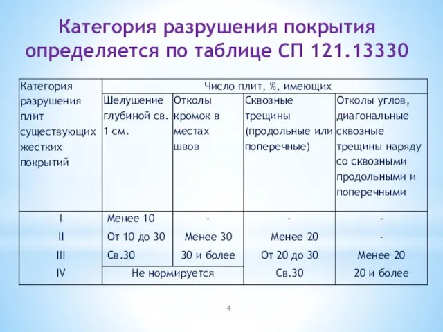 Категория разрушения покрытия определяется по таблице СП 121.13330