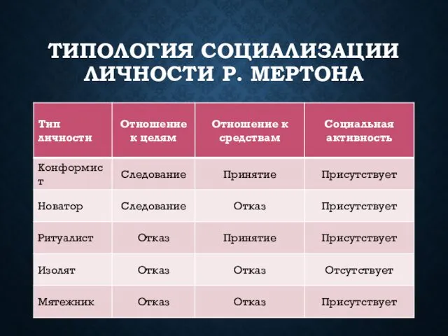 ТИПОЛОГИЯ СОЦИАЛИЗАЦИИ ЛИЧНОСТИ Р. МЕРТОНА