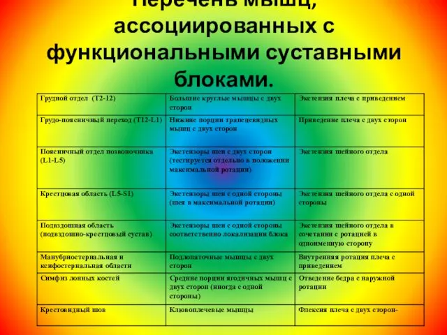 Перечень мышц, ассоциированных с функциональными суставными блоками.