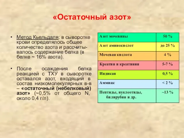 «Остаточный азот» Метод Кьельдаля: в сыворотке крови определялось общее количество азота