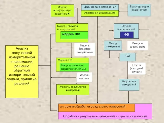 Объект исследований ФВ СИ Входное воздействие Отклик (выходной сигнал) Модель объекта