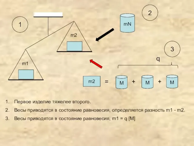 Первое изделие тяжелее второго. Весы приводятся в состояние равновесия, определяется разность