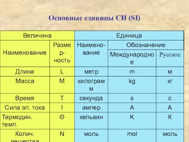 Основные единицы СИ (SI)