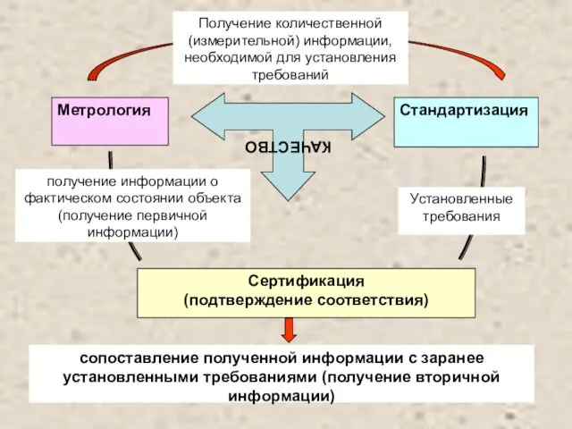 КАЧЕСТВО Получение количественной (измерительной) информации, необходимой для установления требований Метрология Стандартизация