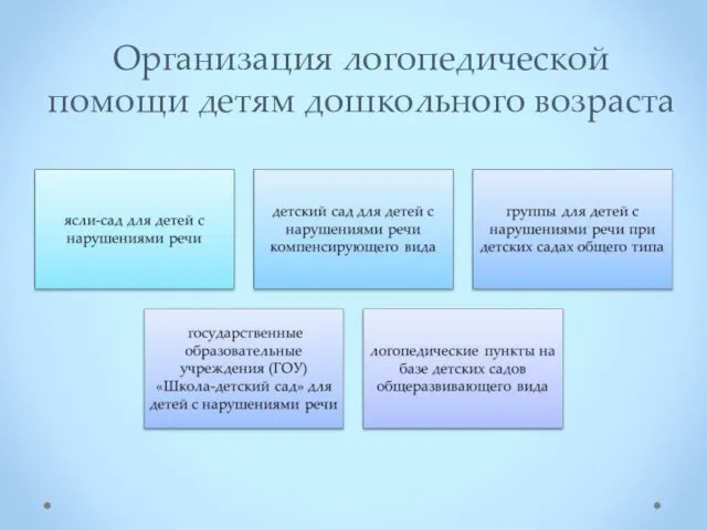 Организация логопедической помощи детям дошкольного возраста