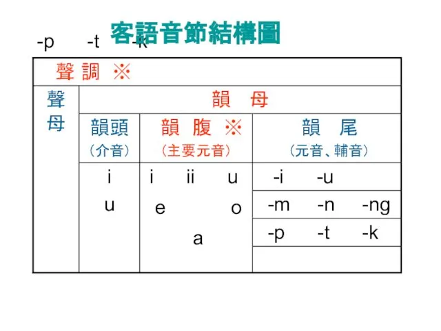 -p -t -k 客語音節結構圖