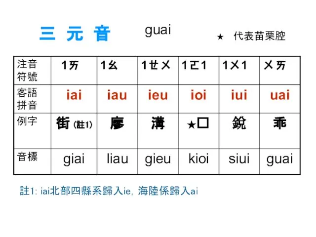 guai 三 元 音 ★ 代表苗栗腔 註1: iai北部四縣系歸入ie，海陸係歸入ai