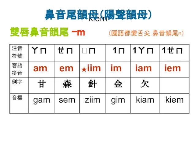 kiem 鼻音尾韻母（陽聲韻母） 雙唇鼻音韻尾 -m (國語都變舌尖 鼻音韻尾n)