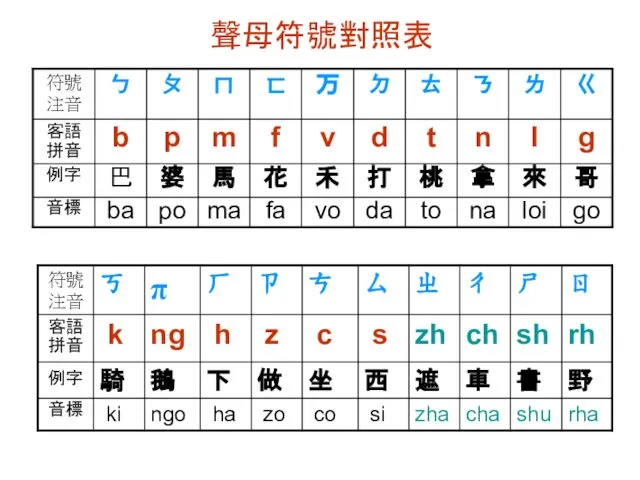 聲母符號對照表