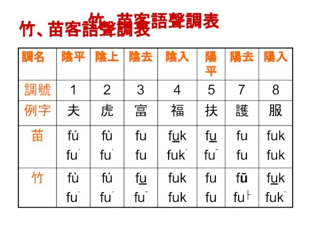 竹、苗客語聲調表 竹、苗客語聲調表