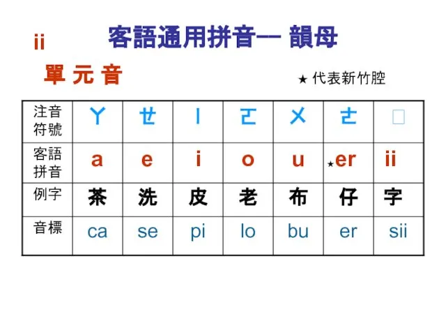 ii 客語通用拼音-- 韻母 單 元 音 ★ 代表新竹腔