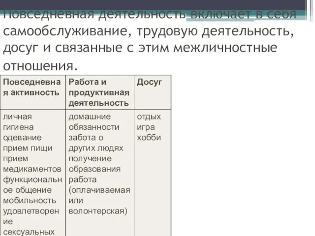 Повседневная деятельность включает в себя самообслуживание, трудовую деятельность, досуг и связанные с этим межличностные отношения.