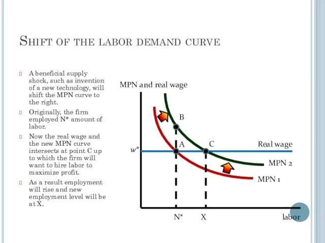 Shift of the labor demand curve A beneficial supply shock, such