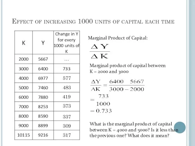 Effect of increasing 1000 units of capital each time Marginal Product