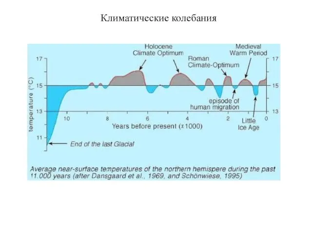 Климатические колебания