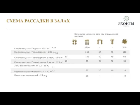 СХЕМА РАССАДКИ В ЗАЛАХ Количество человек в зале при определенной рассадке