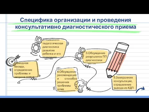 Специфика организации и проведения консультативно диагностического приема 3.Обсуждение результатов ПП диагностики