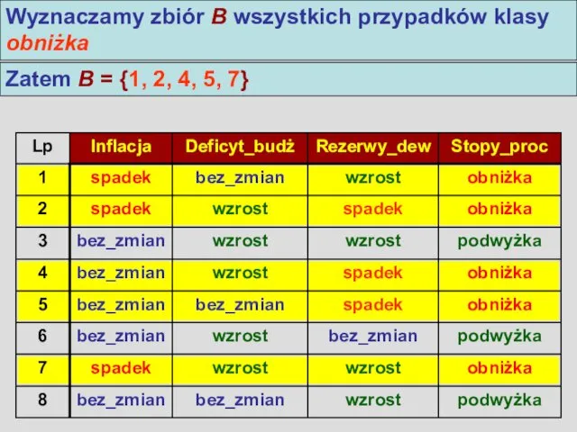 Algorytm LEM2 Wyznaczamy zbiór B wszystkich przypadków klasy obniżka Zatem B