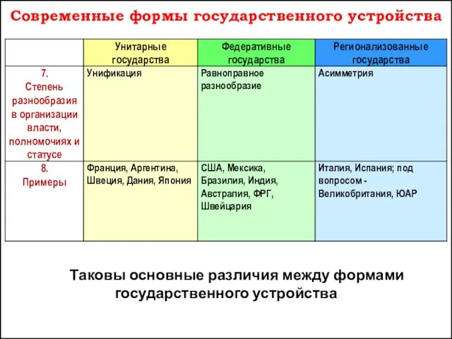 Современные формы государственного устройства Таковы основные различия между формами государственного устройства